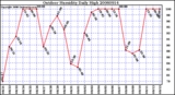 Milwaukee Weather Outdoor Humidity Daily High