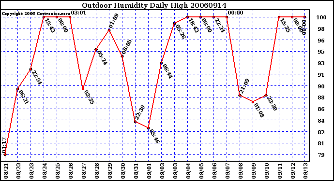 Milwaukee Weather Outdoor Humidity Daily High