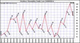 Milwaukee Weather Outdoor Humidity Daily Low