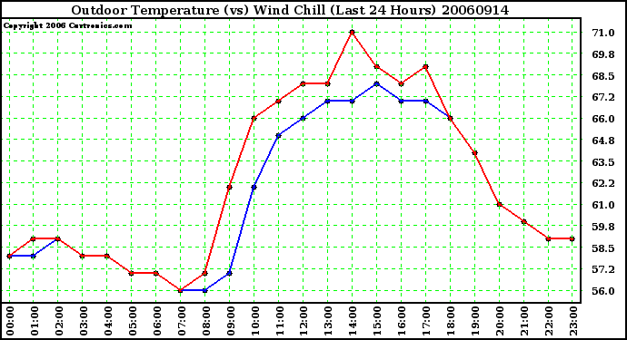 Milwaukee Weather Outdoor Temperature (vs) Wind Chill (Last 24 Hours)