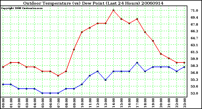 Milwaukee Weather Outdoor Temperature (vs) Dew Point (Last 24 Hours)