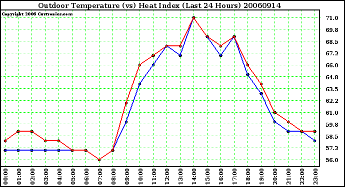 Milwaukee Weather Outdoor Temperature (vs) Heat Index (Last 24 Hours)