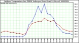 Milwaukee Weather Outdoor Temperature (vs) THSW Index per Hour (Last 24 Hours)