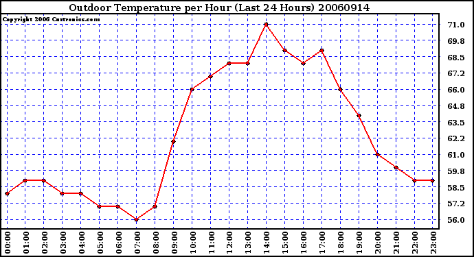 Milwaukee Weather Outdoor Temperature per Hour (Last 24 Hours)