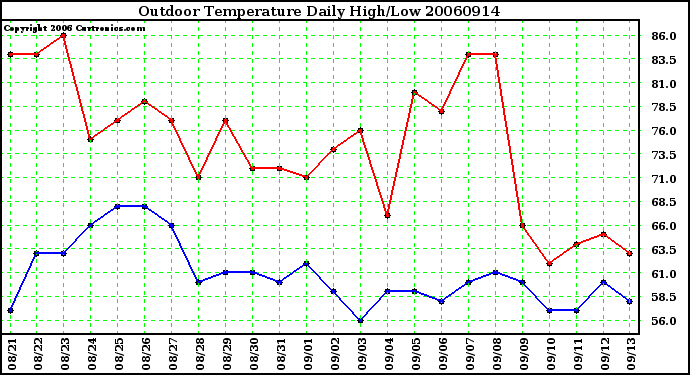 Milwaukee Weather Outdoor Temperature Daily High/Low