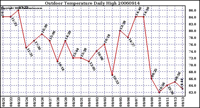 Milwaukee Weather Outdoor Temperature Daily High