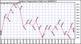 Milwaukee Weather Outdoor Temperature Daily Low