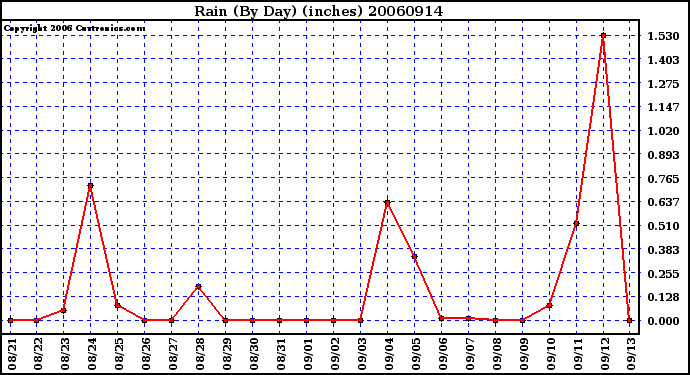 Milwaukee Weather Rain (By Day) (inches)