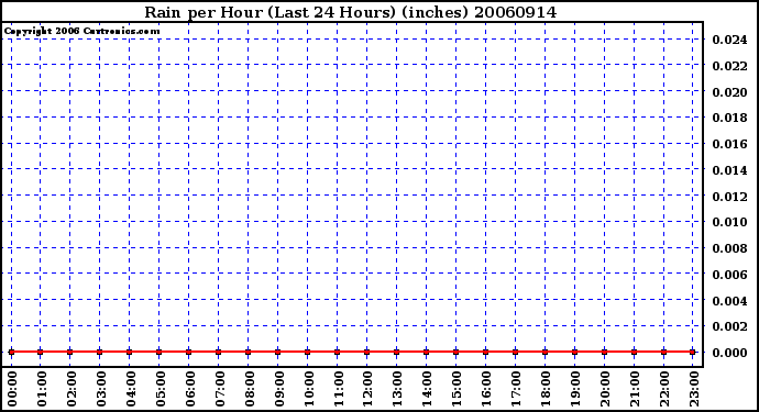 Milwaukee Weather Rain per Hour (Last 24 Hours) (inches)