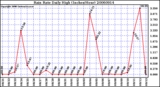 Milwaukee Weather Rain Rate Daily High (Inches/Hour)