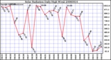 Milwaukee Weather Solar Radiation Daily High W/m2