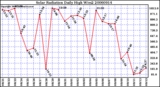 Milwaukee Weather Solar Radiation Daily High W/m2