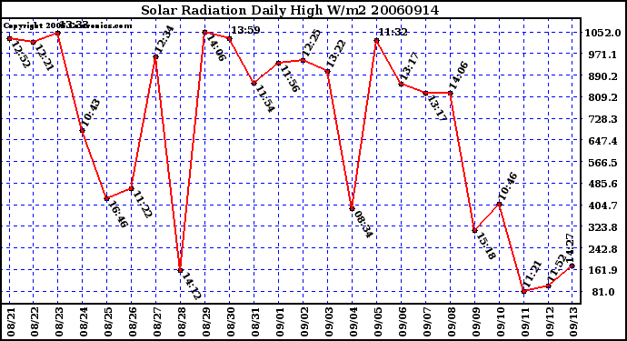 Milwaukee Weather Solar Radiation Daily High W/m2