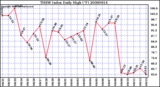 Milwaukee Weather THSW Index Daily High (F)