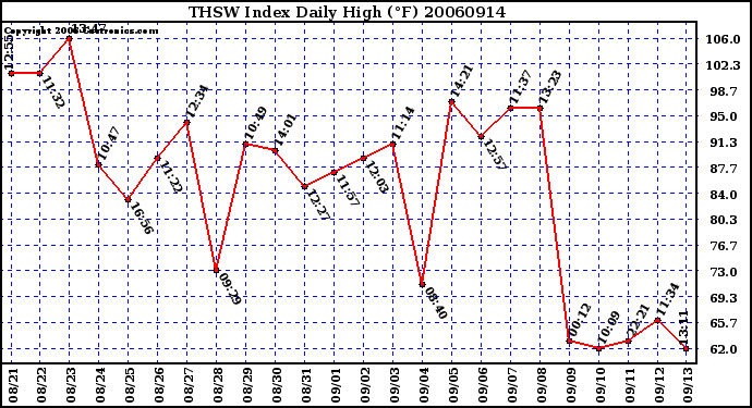 Milwaukee Weather THSW Index Daily High (F)