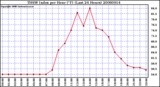 Milwaukee Weather THSW Index per Hour (F) (Last 24 Hours)