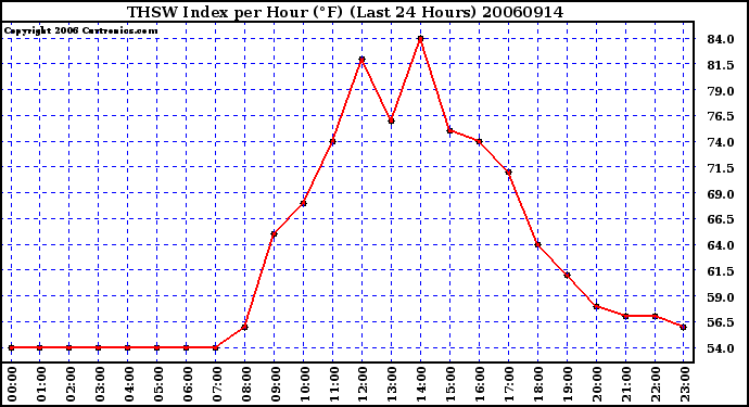 Milwaukee Weather THSW Index per Hour (F) (Last 24 Hours)