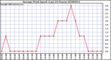 Milwaukee Weather Average Wind Speed (Last 24 Hours)