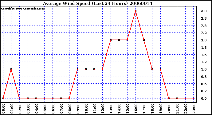 Milwaukee Weather Average Wind Speed (Last 24 Hours)