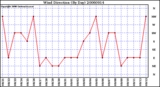 Milwaukee Weather Wind Direction (By Day)