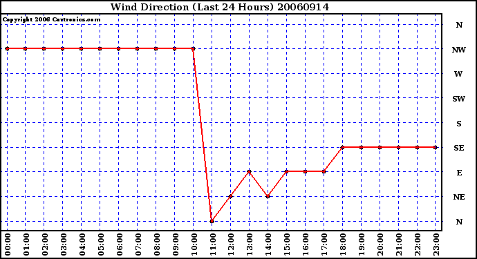 Milwaukee Weather Wind Direction (Last 24 Hours)