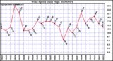 Milwaukee Weather Wind Speed Daily High