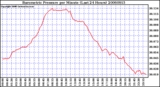 Milwaukee Weather Barometric Pressure per Minute (Last 24 Hours)