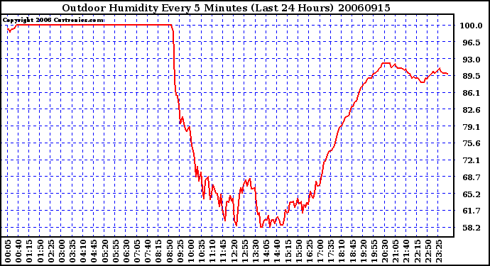 Milwaukee Weather Outdoor Humidity Every 5 Minutes (Last 24 Hours)