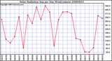 Milwaukee Weather Solar Radiation Avg per Day W/m2/minute