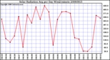 Milwaukee Weather Solar Radiation Avg per Day W/m2/minute