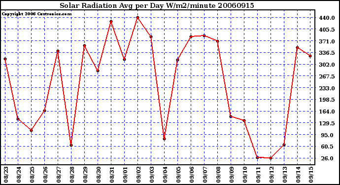 Milwaukee Weather Solar Radiation Avg per Day W/m2/minute