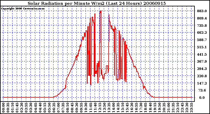 Milwaukee Weather Solar Radiation per Minute W/m2 (Last 24 Hours)