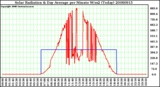 Milwaukee Weather Solar Radiation & Day Average per Minute W/m2 (Today)