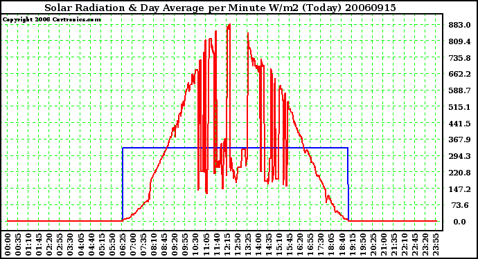 Milwaukee Weather Solar Radiation & Day Average per Minute W/m2 (Today)