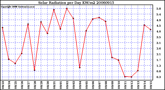 Milwaukee Weather Solar Radiation per Day KW/m2