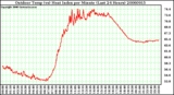 Milwaukee Weather Outdoor Temp (vs) Heat Index per Minute (Last 24 Hours)