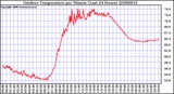 Milwaukee Weather Outdoor Temperature per Minute (Last 24 Hours)