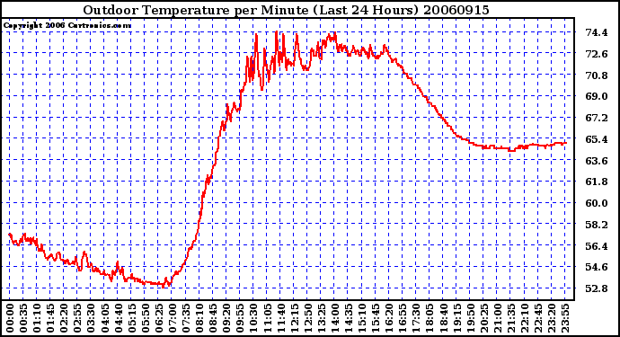 Milwaukee Weather Outdoor Temperature per Minute (Last 24 Hours)