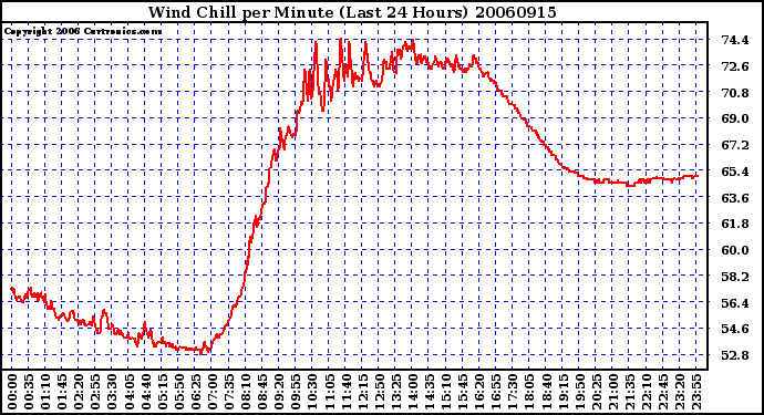 Milwaukee Weather Wind Chill per Minute (Last 24 Hours)