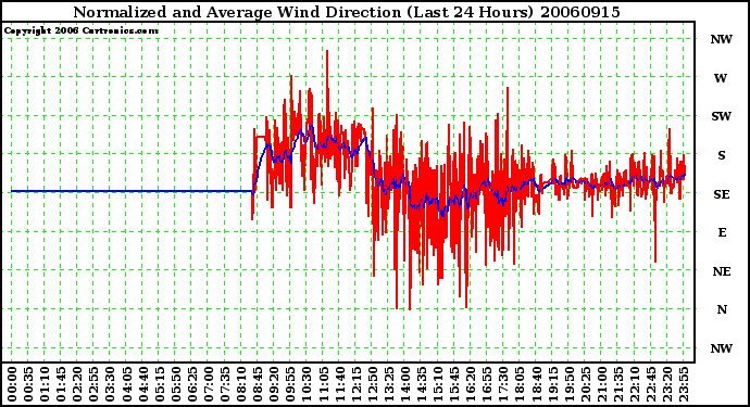 Milwaukee Weather Normalized and Average Wind Direction (Last 24 Hours)