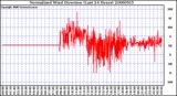 Milwaukee Weather Normalized Wind Direction (Last 24 Hours)