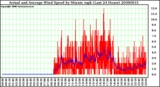 Milwaukee Weather Actual and Average Wind Speed by Minute mph (Last 24 Hours)