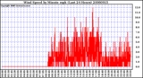 Milwaukee Weather Wind Speed by Minute mph (Last 24 Hours)