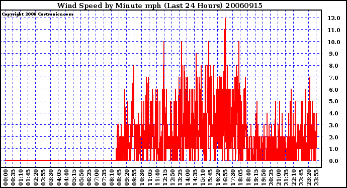 Milwaukee Weather Wind Speed by Minute mph (Last 24 Hours)