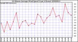 Milwaukee Weather 10 Minute Average Wind Speed (Last 4 Hours)