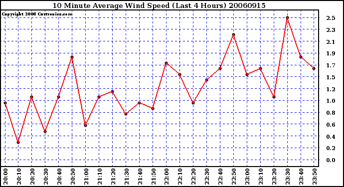 Milwaukee Weather 10 Minute Average Wind Speed (Last 4 Hours)