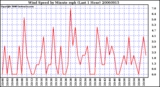 Milwaukee Weather Wind Speed by Minute mph (Last 1 Hour)