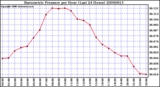 Milwaukee Weather Barometric Pressure per Hour (Last 24 Hours)