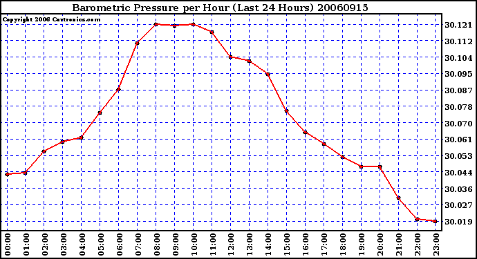 Milwaukee Weather Barometric Pressure per Hour (Last 24 Hours)