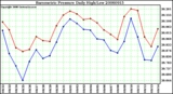 Milwaukee Weather Barometric Pressure Daily High/Low